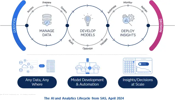 AI and Analytics Lifecycle from SAS