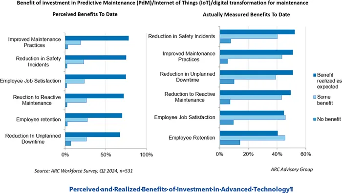 Perceived and Realized Benefits of Investment in Asset Performance Management