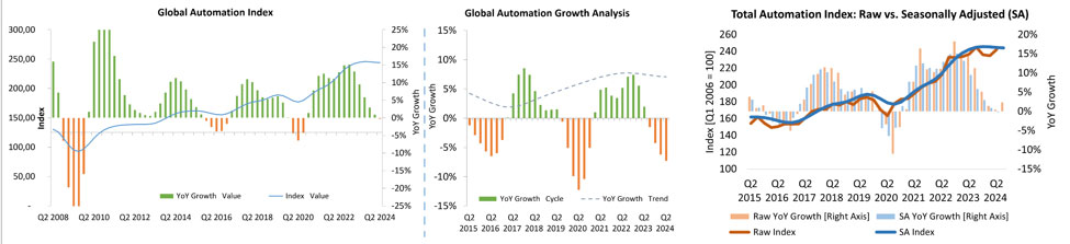 Automation Index: Raw vs. Seasonally Adjusted Data 