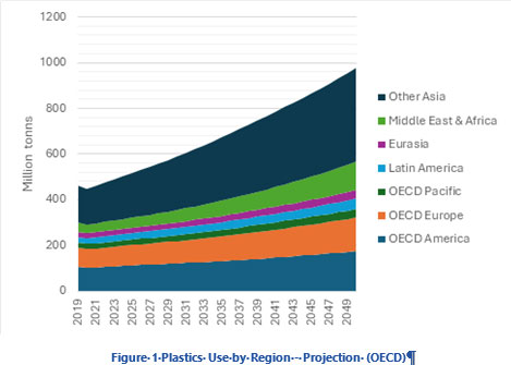 Plastics Use by Region - Projection (OECD)