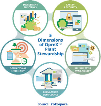 5 Dimensions of OpreX Plant Stewardship