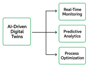 Enhancing Manufacturing and Operations through AI-Driven Digital Twins ...