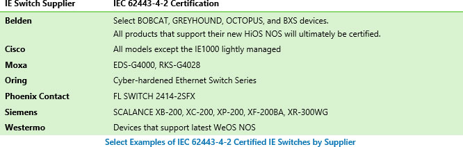  IEC 62443-4-2 Certified IE Switches by Supplier