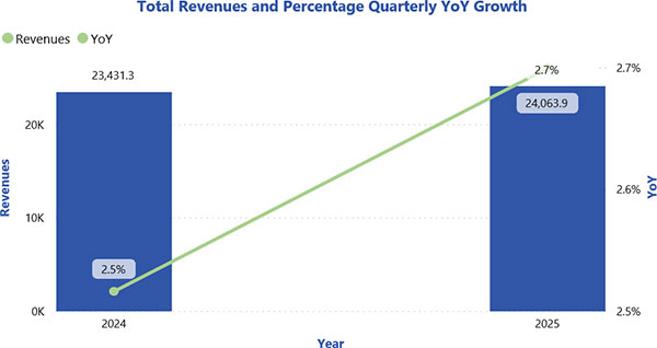 Total Revenues and Percentage Quarterly YoY Growth
