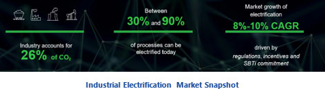 Industrial Electrification Market Snapshot