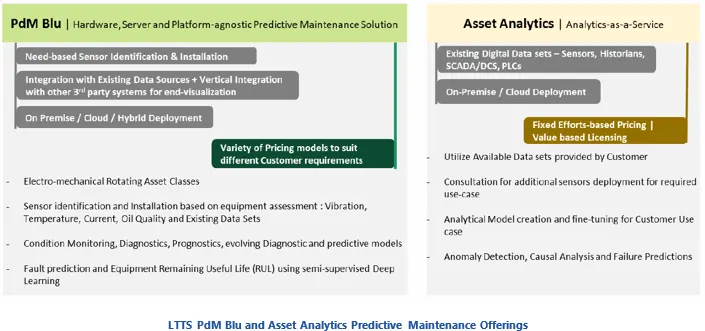 LTTS PdM Blu and Asset Analytics Predictive Maintenance Offerings