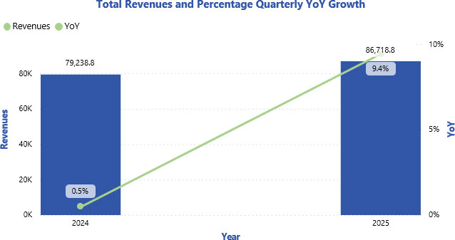 Total Revenues and Percentage Quarterly YoY Growth