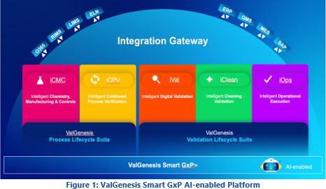 ValGenesis Smart GxP AI-enabled Platform