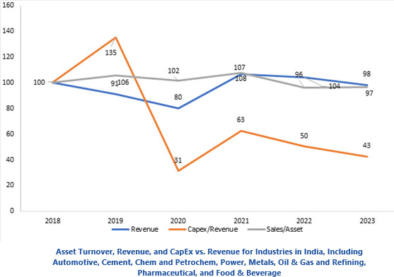 Asset Turnover, Revenue, and CapEx vs. Revenue for Industries in India