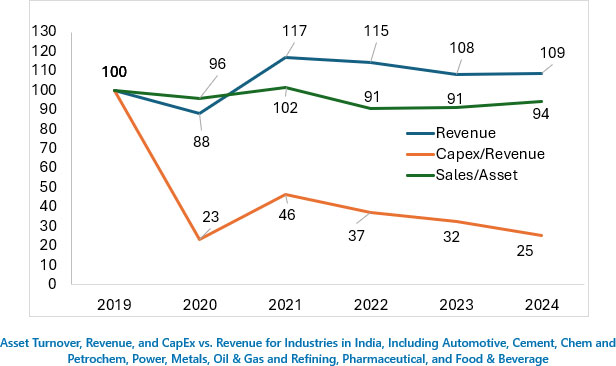 Asset Turnover, Revenue, and CapEx vs. Revenue for Industries in India