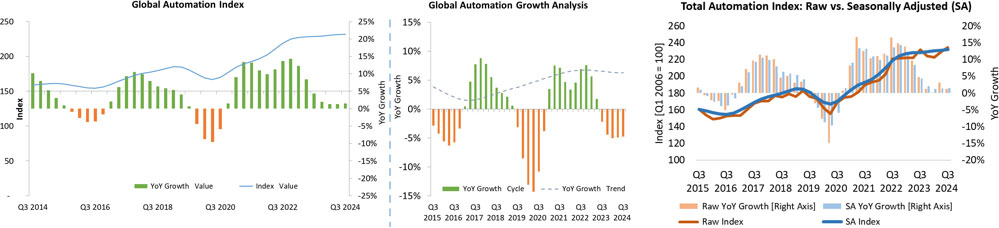 Automation Index: Raw vs. Seasonally Adjusted Data