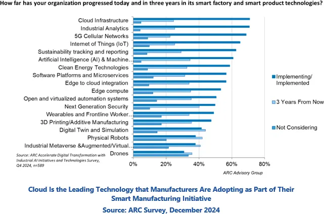 Cloud Is the Leading Technology that Manufacturers Are Adopting as Part of Their Smart Manufacturing Initiative