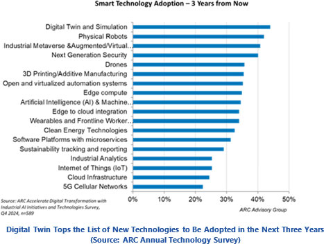 Digital Twin Tops the List of New Technologies to Be Adopted in the Next Three Years