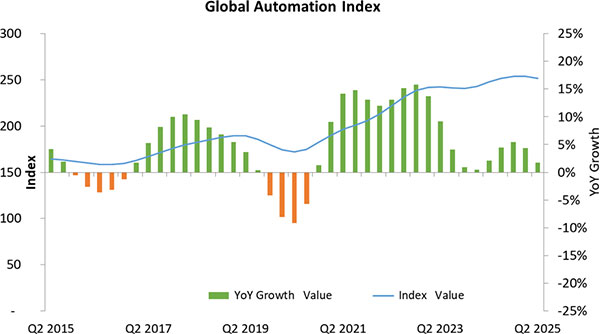 Global Automation Index