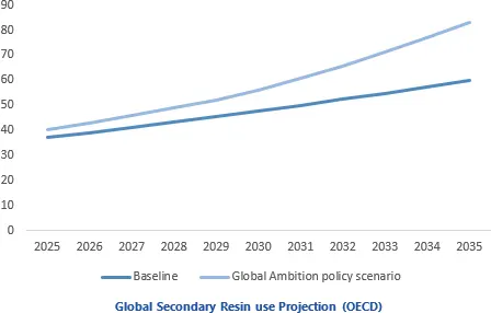 Global Secondary Resin use Projection (OECD)