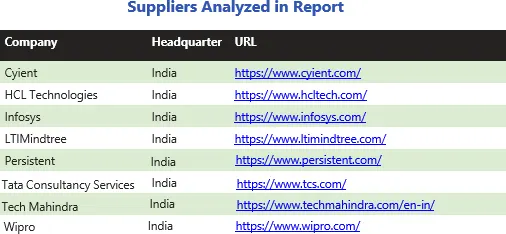 Suppliers Analyzed