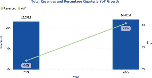 Total Revenues and Percentage Quarterly YoY Growth
