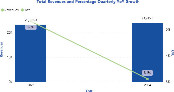 Total Revenues and Percentage Quarterly YoY Growth
