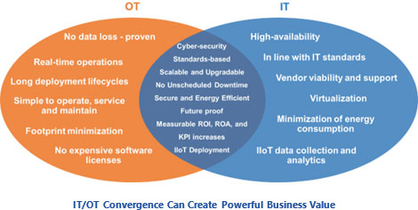 IT/OT Convergence Can Create Powerful Business Value