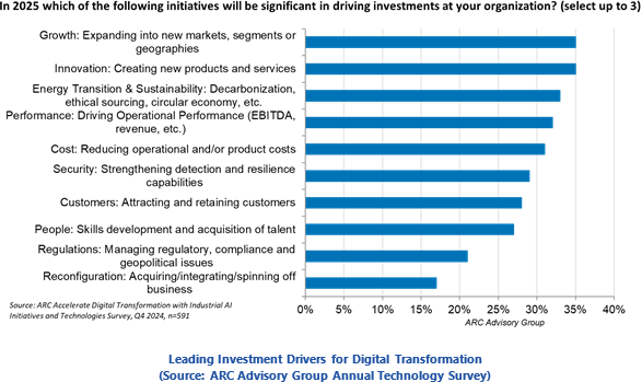 Leading Investment Drivers for Digital Transformation