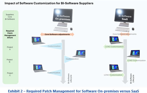 Required Patch Management for Software On-premises versus SaaS