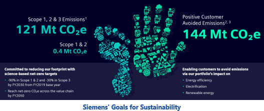 Siemens' Goals for Sustainability
