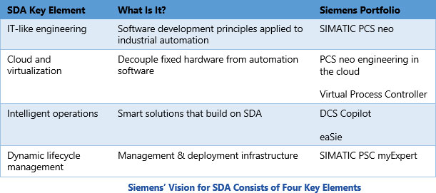 Siemens’ Vision for SDA Consists of Four Key Elements
