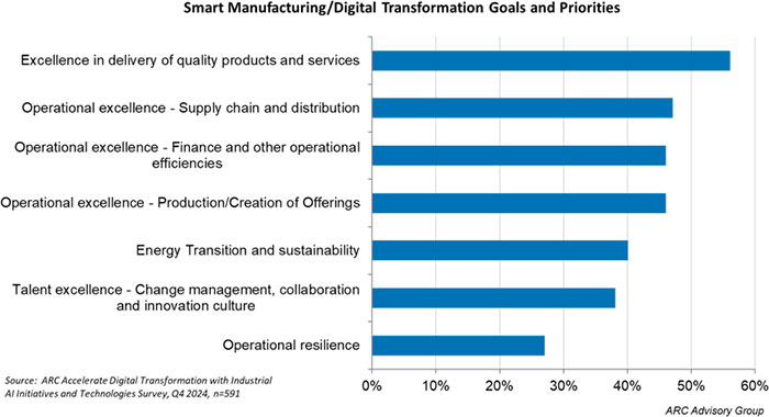 Smart Manufacturing/Digital Transformation Goals and Priorities