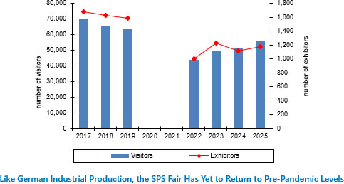 Like German Industrial Production, the SPS Fair Has Yet to Return to Pre-Pandemic Levels