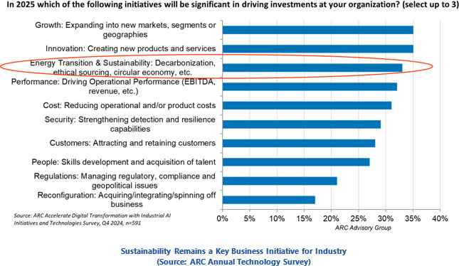 Sustainability Remains a Key Business Initiative for Industry