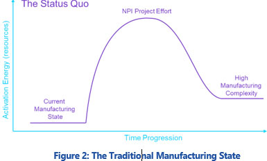 Traditional Manufacturing State