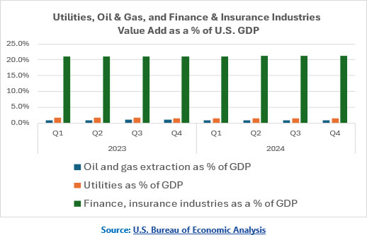Utilities, Oil & Gas, Finance, & Insurance Industries