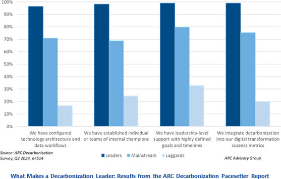 What Makes a Decarbonization Leader