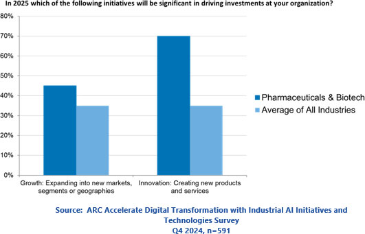Which Initiatives Will Be Significant in Driving Investments