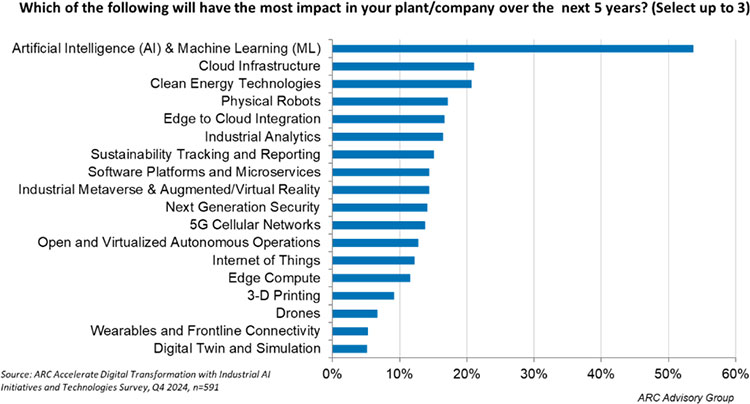 Which technologies will have the most impact in your plant/company over next 5 years