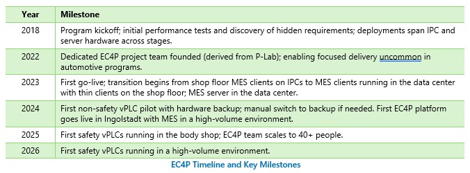 EC4P Timeline and Key Milestones