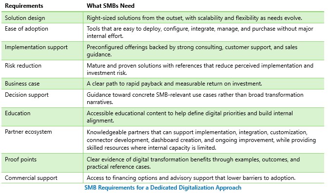 SMB Requirements for a Dedicated Digitalization Approach