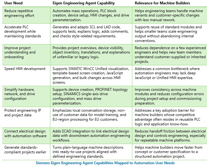 Siemens Eigen Engineering Agent Capabilities Mapped to User Needs