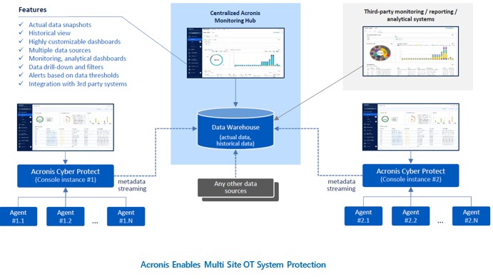 Acronis Enables Multi Site OT System Protection