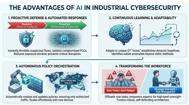 Advantages of AI in Industrial Cybersecurity