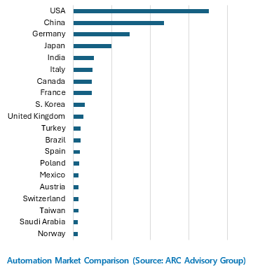 Automation Market Comparison