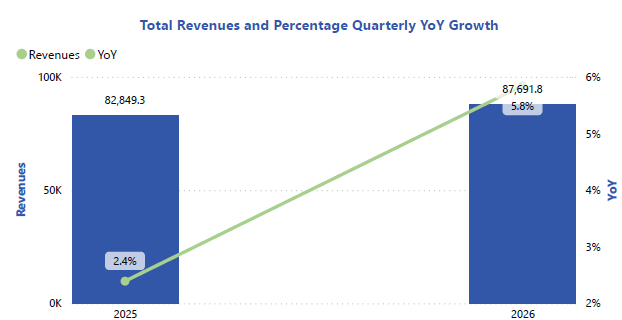 Total Revenues and Percentage Quarterly YoY Growth