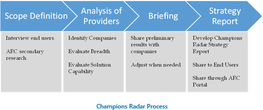 Champions Radar Process