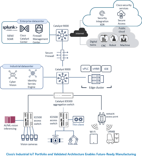 Cisco’s Industrial IoT Portfolio and Validated Architecture