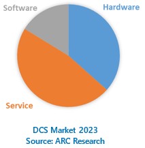 DCS Market 2023