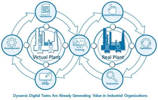 Dynamic Digital Twins Are Already Generating Value in Industrial Organizations