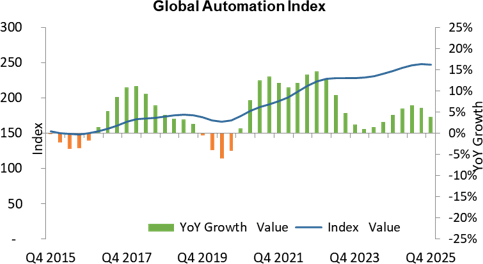 Global Automation Index