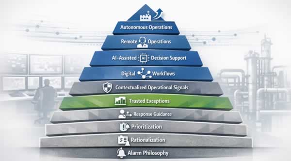 Hidden Role of Alarm Management in Autonomous Operations