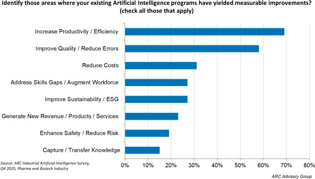 identify areas where existing AI programs yielded measurable improvements.