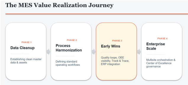 The MES Value Realization Journey